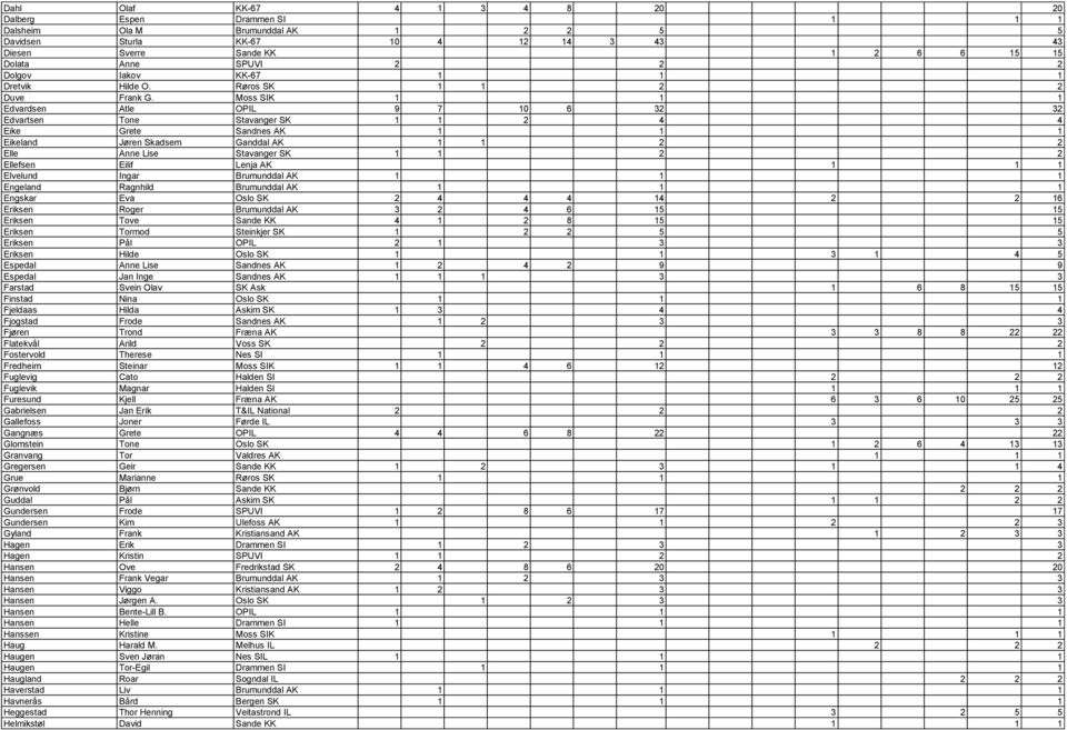 Moss SIK 1 1 1 Edvardsen Atle OPIL 9 7 10 6 32 32 Edvartsen Tone Stavanger SK 1 1 2 4 4 Eike Grete Sandnes AK 1 1 1 Eikeland Jøren Skadsem Ganddal AK 1 1 2 2 Elle Anne Lise Stavanger SK 1 1 2 2