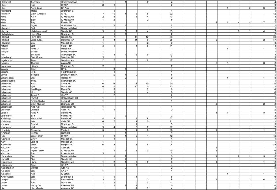 Hulbakviken Knut Olav Drammen SI 1 1 2 2 Høiland Hege Gro Sauda AK 4 7 16 12 39 39 Høiland Linda Kåda Sandnes AK 4 4 5 14 8 35 2 2 37 Høyland Elin Mandal SK 1 2 3 3 Høyset Jørn Florø T&IF 3 1 4 6 14