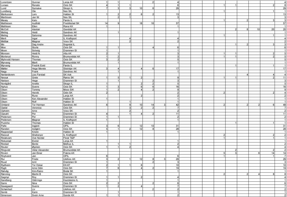 Satonina Sandnes AK 1 1 1 Merli Ingar IL Kraftsport 4 4 4 Midtbø Magnar Voss SK 2 2 2 Mo Dag Andre Sogndal IL 1 2 3 3 Moe Sturla Oslo SK 1 1 4 6 6 Moen Solveig Drammen SI 1 1 1 Monsen Heidi N.