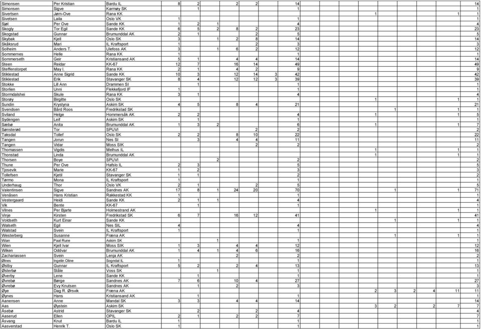 Ulefoss AK 3 1 6 2 12 12 Sommernes Helle Rana KK 1 1 1 Sommerseth Geir Kristiansand AK 5 1 4 4 14 14 Steen Reidar KK-67 12 7 16 14 49 49 Steffenstorpet May I.