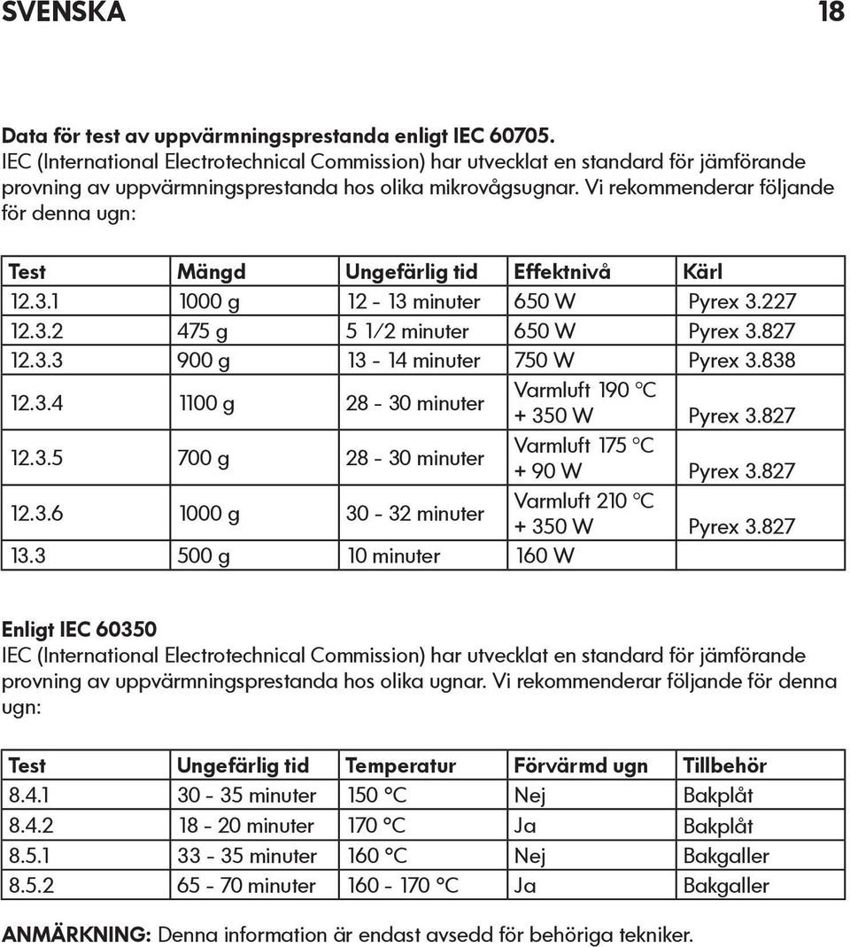 Vi rekommenderar följande för denna ugn: Test Mängd Ungefärlig tid Effektnivå Kärl 12.3.1 1000 g 12-13 minuter 650 W Pyrex 3.227 12.3.2 475 g 5 1/2 minuter 650 W Pyrex 3.827 12.3.3 900 g 13-14 minuter 750 W Pyrex 3.