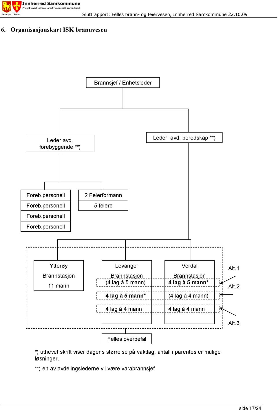 personell Ytterøy Brannstasjon 11 mann Levanger Brannstasjon (4 lag à 5 mann) Verdal Brannstasjon 4 lag à 5 mann* Alt.1 Alt.