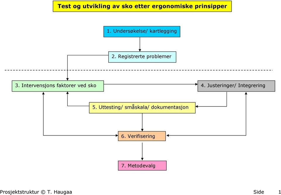 Intervensjons faktorer ved sko 4. Justeringer/ Integrering 5.