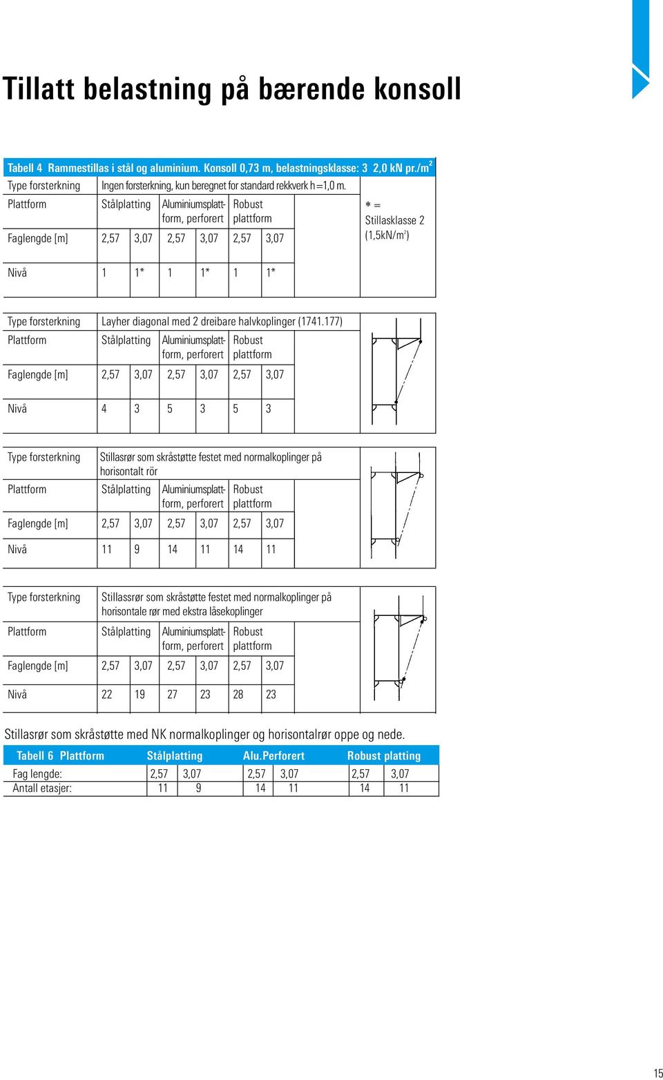 Plattform Stålplatting Aluminiumsplattform, perforert Robust plattform Faglengde [m] 2,57 3,07 2,57 3,07 2,57 3,07 * = Stillasklasse 2 (1,5kN/m 2 ) Nivå 1 1* 1 1* 1 1* Type forsterkning Layher