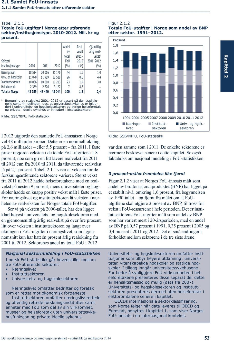 og høgskoler 11 87 11 989 12 528 26,6 4,4 Instituttsektoren 1 36 1 61 11 213 23 1,9 3, Helseforetak 2 339 2 776 3 127 7 8,7.