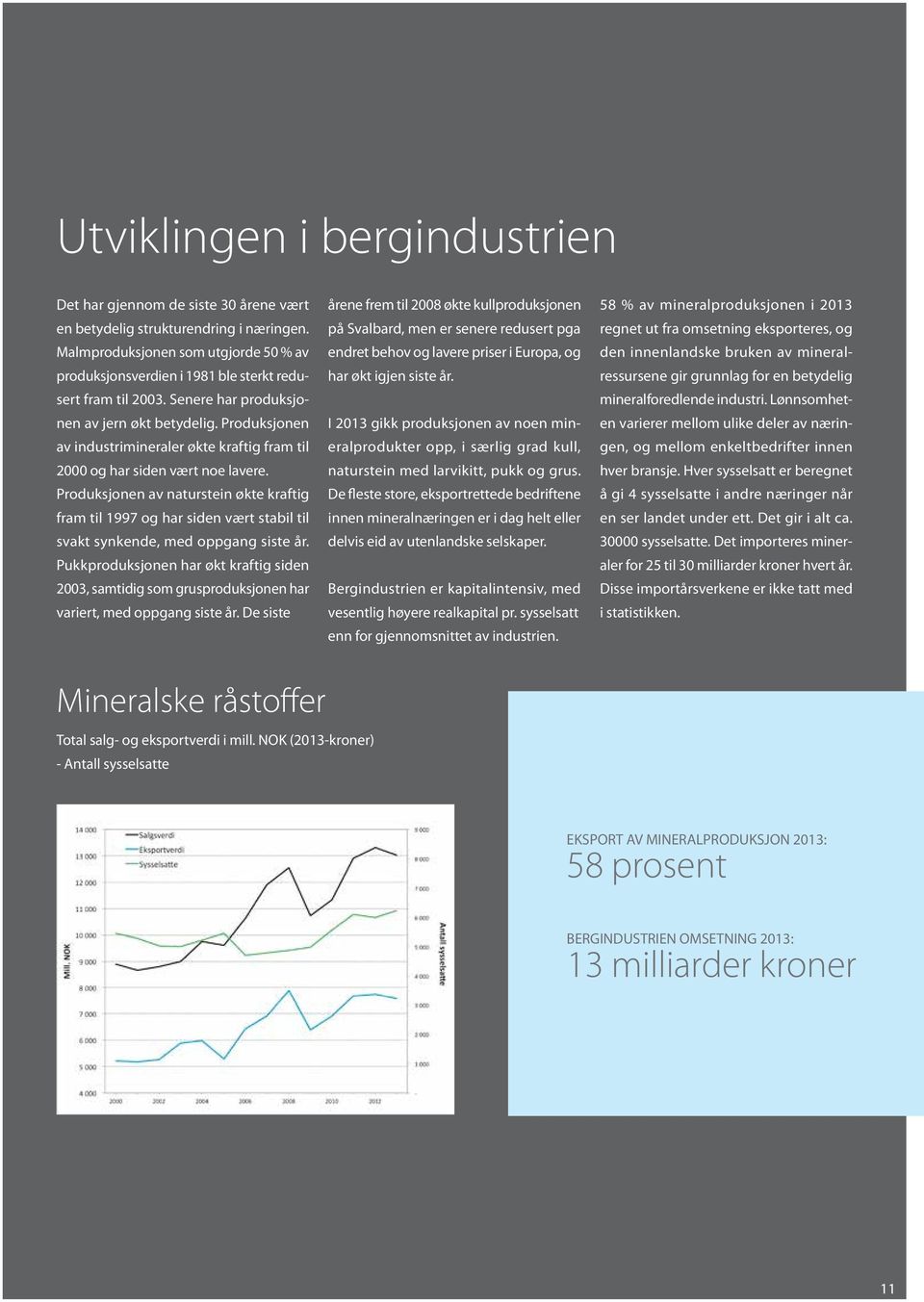 Produksjonen av industrimineraler økte kraftig fram til 2000 og har siden vært noe lavere.