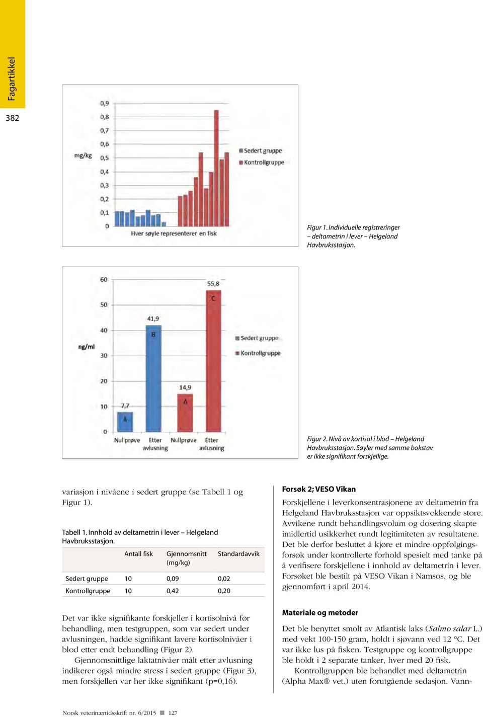 Antall fisk Gjennomsnitt (mg/kg) Sedert gruppe 10 0,09 0,02 Kontrollgruppe 10 0,42 0,20 Standardavvik Det var ikke signifikante forskjeller i kortisolnivå før behandling, men testgruppen, som var