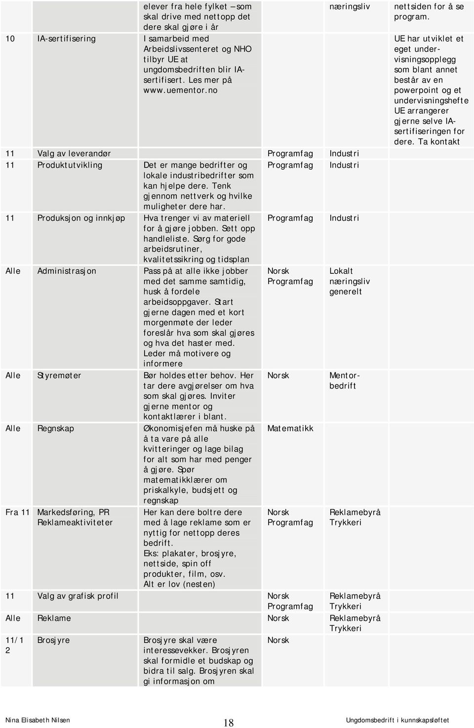 Tenk gjennom nettverk og hvilke muligheter dere har. 11 Produksjon og innkjøp Hva trenger vi av materiell Programfag Industri for å gjøre jobben. Sett opp handleliste.