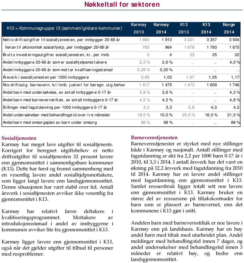 ... 4,0 % Andel innbyggere 20-66 år som mottar kvalifiseringsstønad 0,26 % 0,20 %...... Årsverk i sosialtjenesten per 1000 innbyggere 0,85 1,03 1,07 1,05 1,17 Nto driftsutg. barnevern, kr/innb.