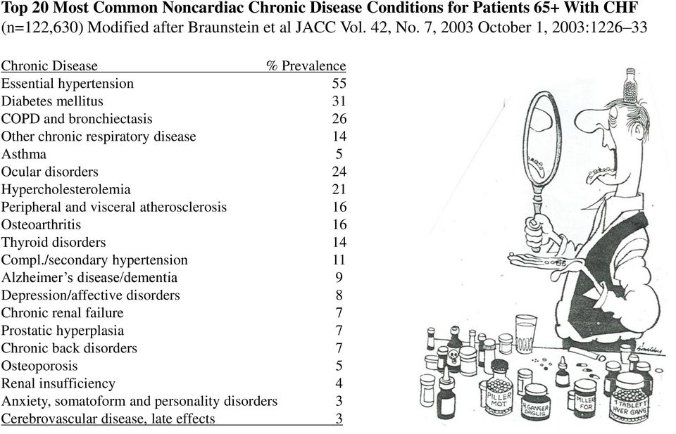 disorders 24 Hypercholesterolemia 21 Peripheral and visceral atherosclerosis 16 Osteoarthritis 16 Thyroid disorders 14 Compl.