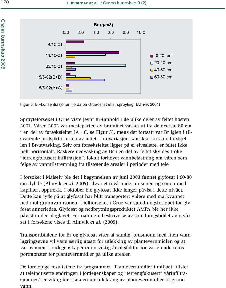 Våren 2002 var mesteparten av bromidet vasket ut fra de øverste 80 cm i en del av forsøksfeltet (A+C, se Figur 5), mens det fortsatt var Br igjen i tilsvarende jordsjikt i resten av feltet.