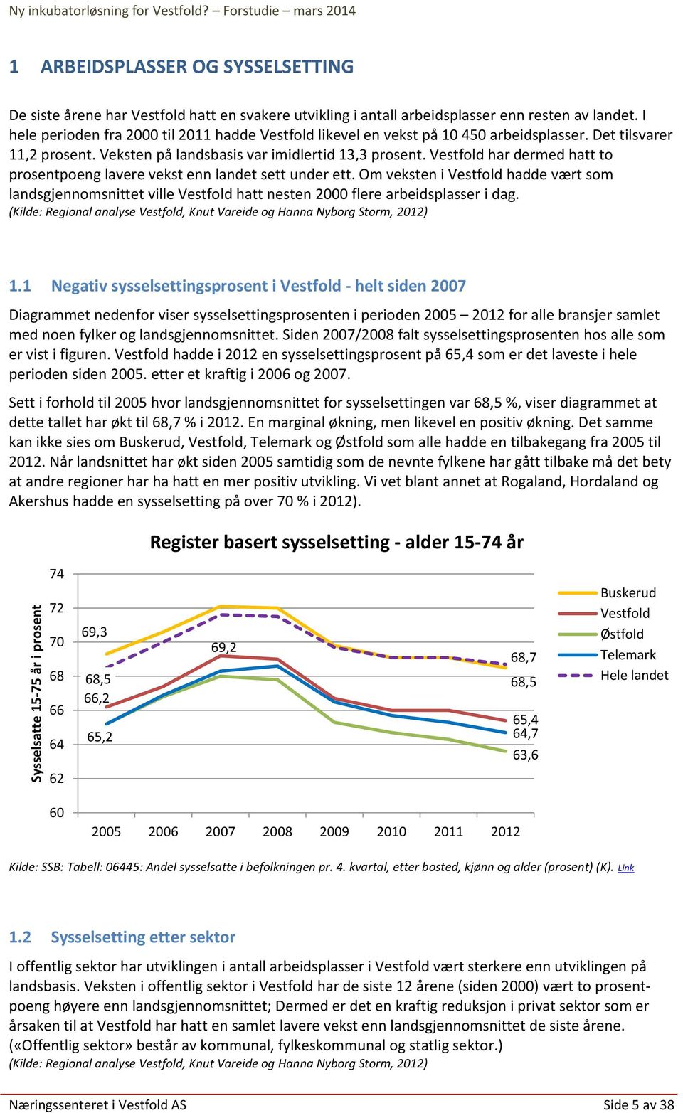 I hele perioden fra 2000 til 2011 hadde Vestfold likevel en vekst på 10 450 arbeidsplasser. Det tilsvarer 11,2 prosent. Veksten på landsbasis var imidlertid 13,3 prosent.