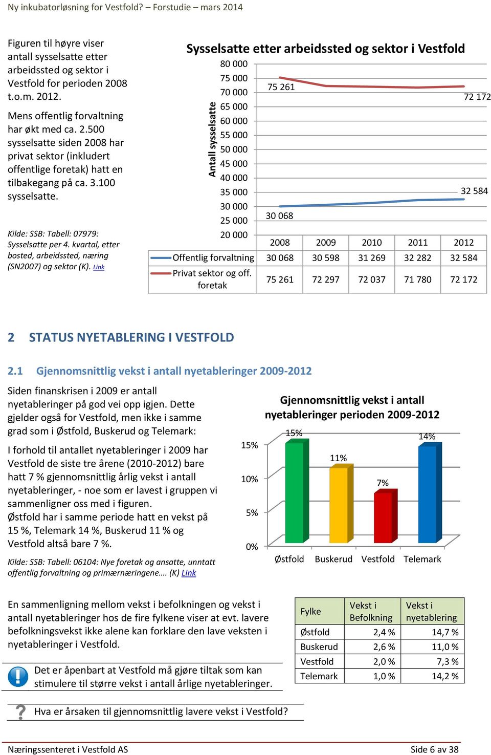 Kilde: SSB: Tabell: 07979: Sysselsatte per 4. kvartal, etter bosted, arbeidssted, næring (SN2007) og sektor (K).