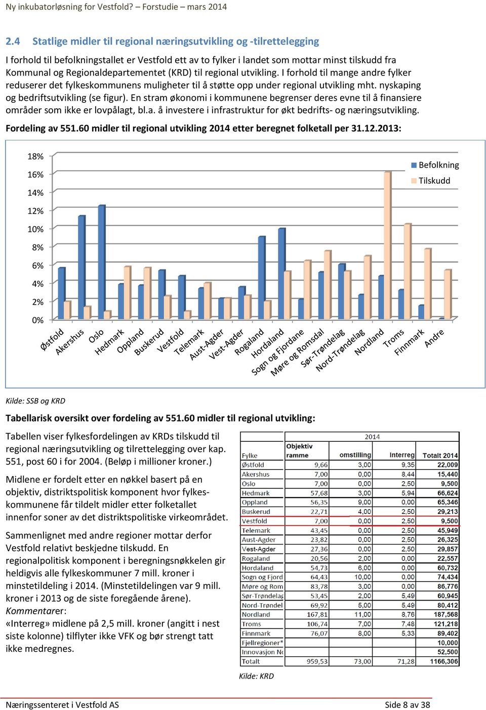 nyskaping og bedriftsutvikling (se figur). En stram økonomi i kommunene begrenser deres evne til å finansiere områder som ikke er lovpålagt, bl.a. å investere i infrastruktur for økt bedrifts- og næringsutvikling.