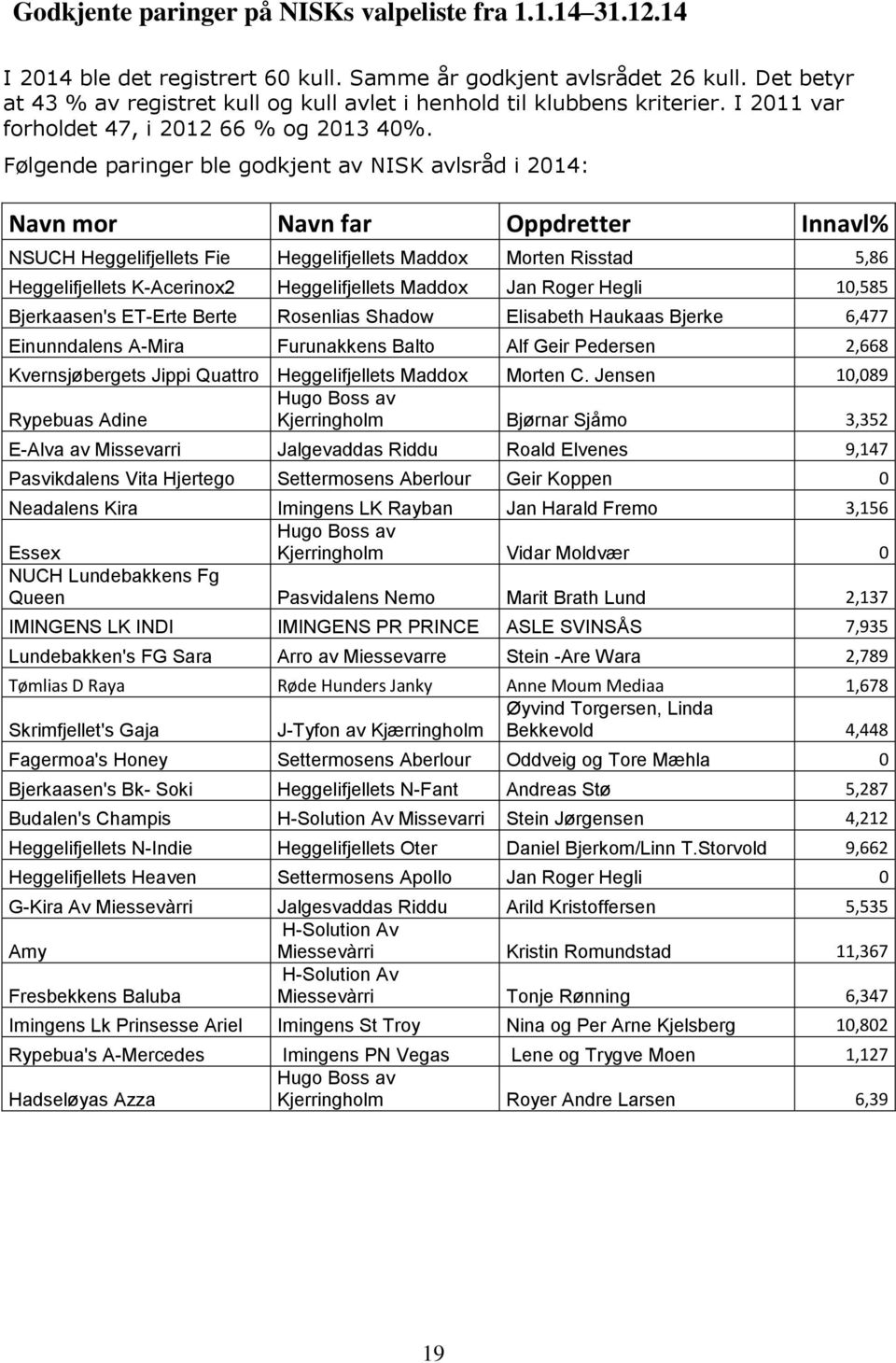 Følgende paringer ble godkjent av NISK avlsråd i 2014: Navn mor Navn far Oppdretter Innavl% NSUCH Heggelifjellets Fie Heggelifjellets Maddox Morten Risstad 5,86 Heggelifjellets K-Acerinox2