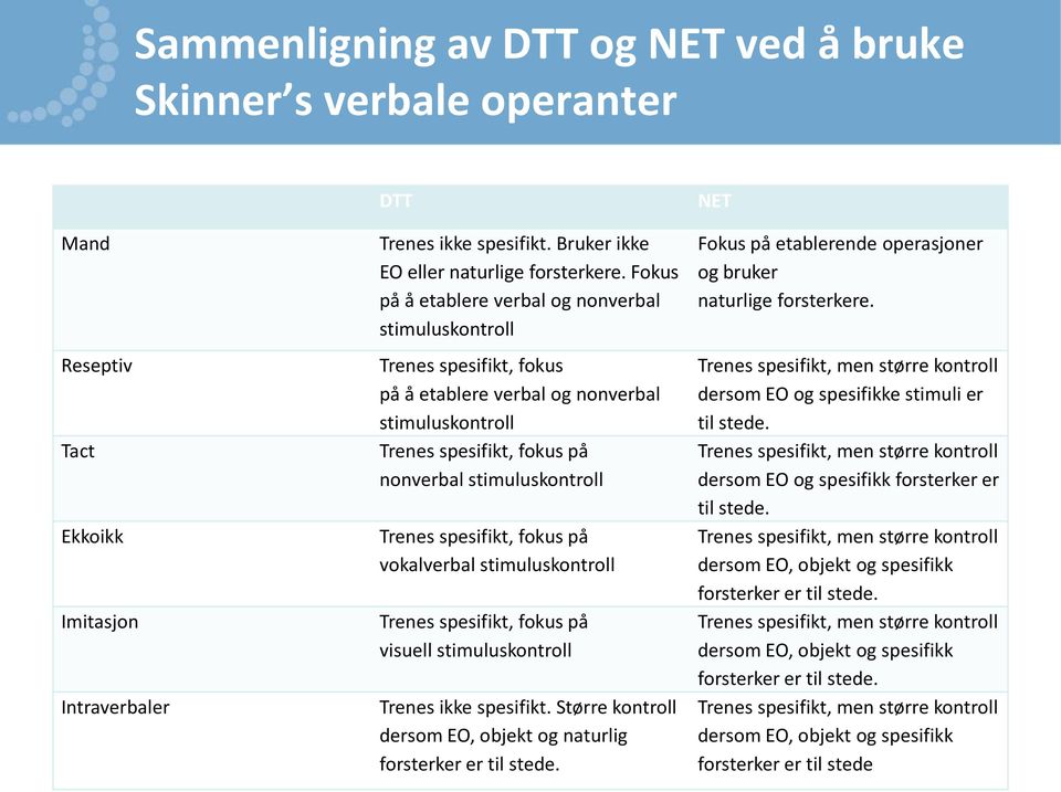 spesifikt, fokus på vokalverbal stimuluskontroll Trenes spesifikt, fokus på visuell stimuluskontroll Trenes ikke spesifikt. Større kontroll dersom EO, objekt og naturlig forsterker er til stede.