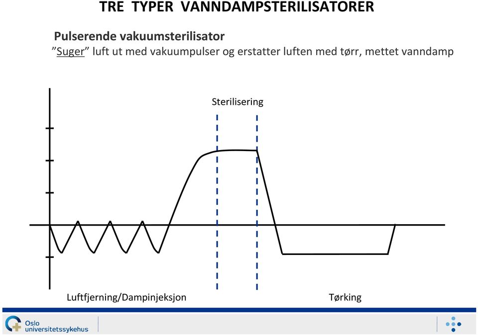 vakuumpulser og erstatter luften med tørr,