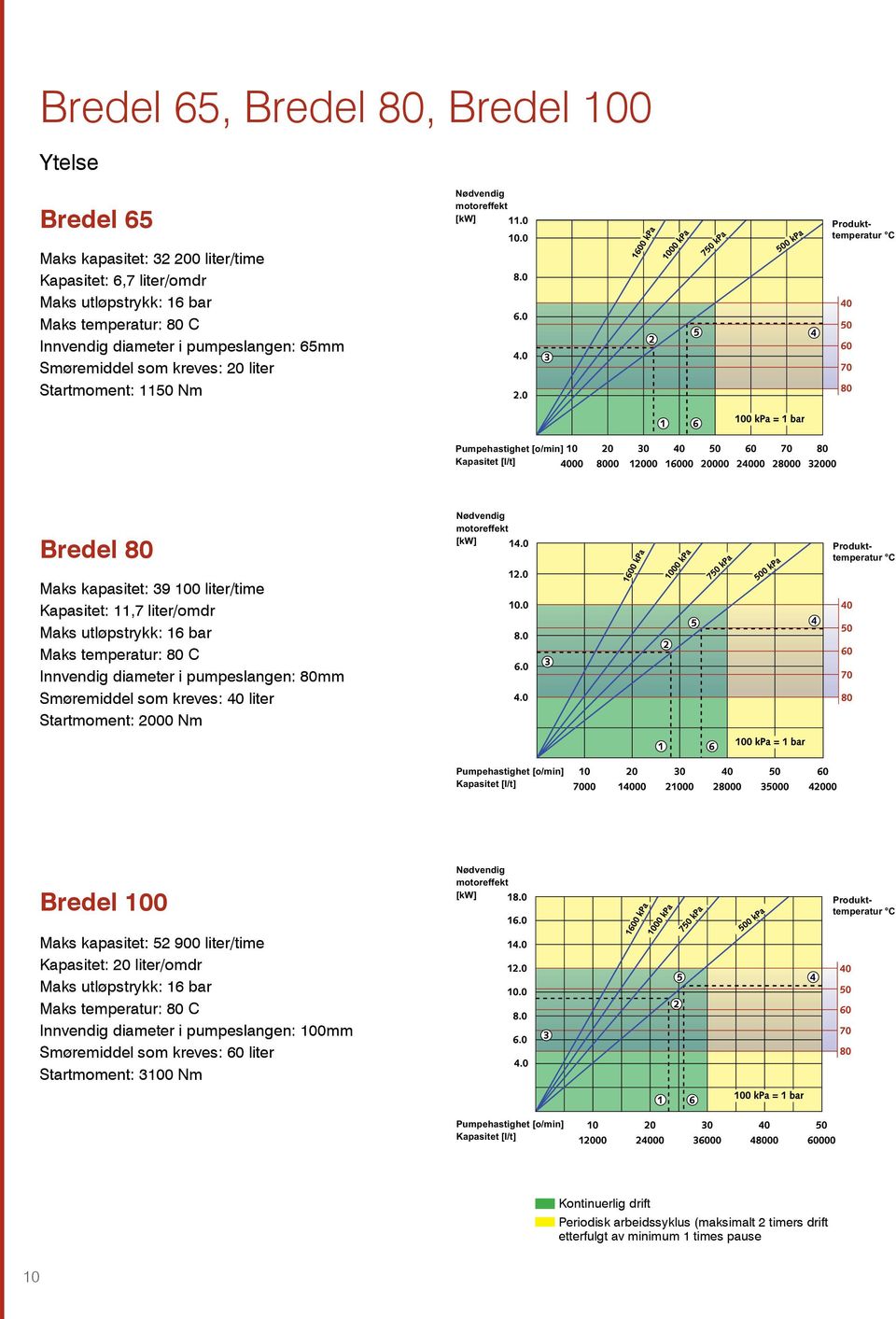 pumpeslangen: 80mm Smøremiddel som kreves: 40 liter Startmoment: 2000 Nm Bredel 100 Maks kapasitet: 52 900 liter/time Kapasitet: 20 liter/omdr Maks utløpstrykk: 16 bar Innvendig