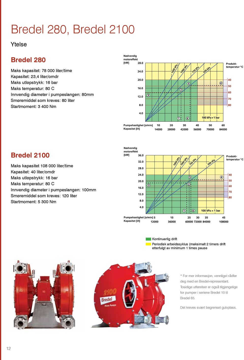 Smøremiddel som kreves: 120 liter Startmoment: 5 300 Nm Kontinuerlig drift Periodisk arbeidssyklus (maksimalt 2 timers drift etterfulgt av minimum 1 times pause * For mer