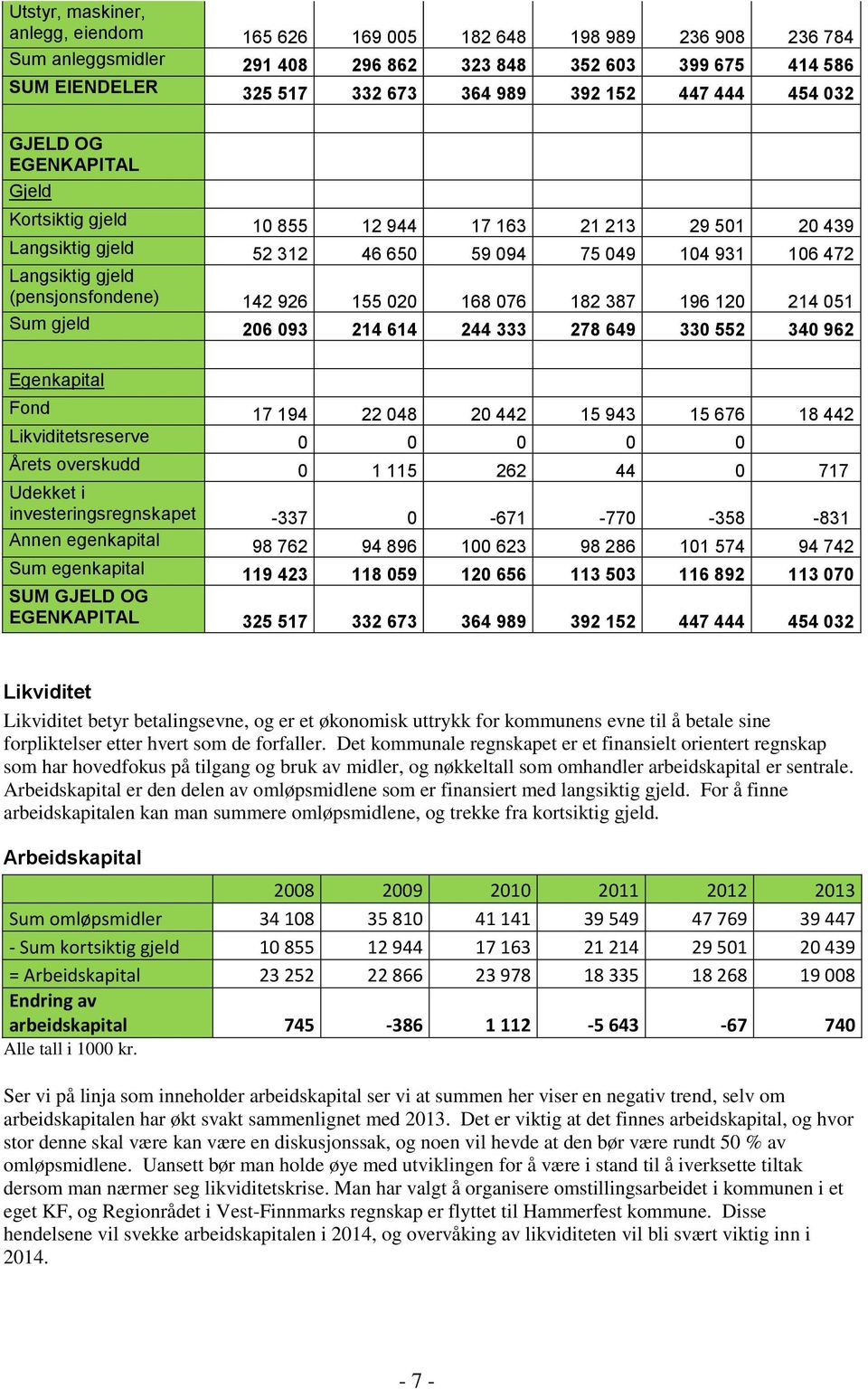 926 155 020 168 076 182 387 196 120 214 051 Sum gjeld 206 093 214 614 244 333 278 649 330 552 340 962 Egenkapital Fond 17 194 22 048 20 442 15 943 15 676 18 442 Likviditetsreserve 0 0 0 0 0 Årets