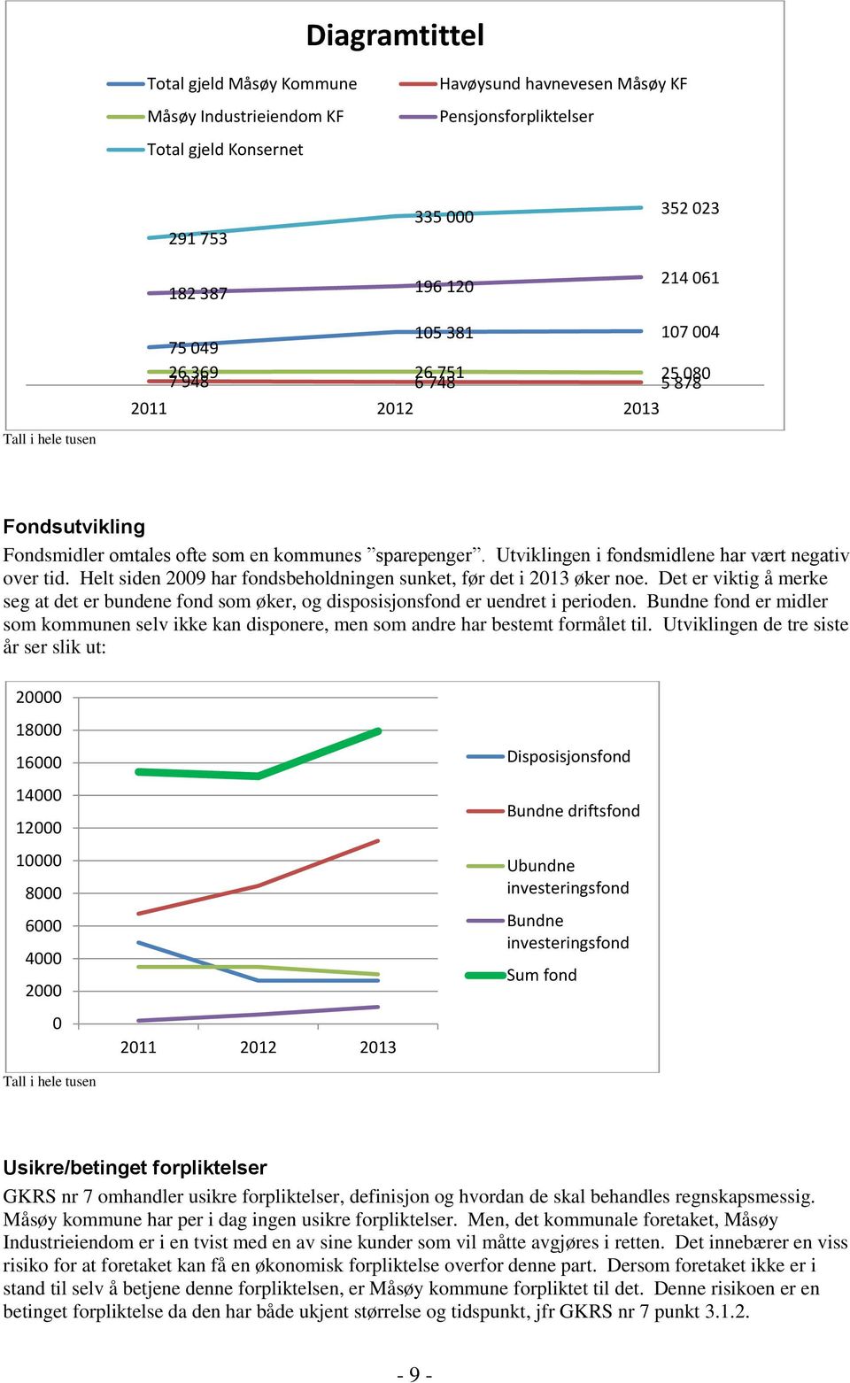 Utviklingen i fondsmidlene har vært negativ over tid. Helt siden 2009 har fondsbeholdningen sunket, før det i 2013 øker noe.