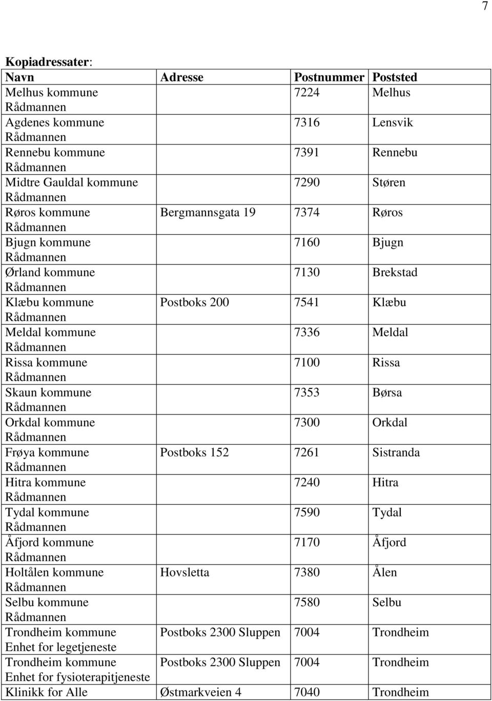 7353 Børsa Orkdal kommune 7300 Orkdal Frøya kommune Postboks 152 7261 Sistranda Hitra kommune 7240 Hitra Tydal kommune 7590 Tydal Åfjord kommune 7170 Åfjord Holtålen kommune Hovsletta 7380