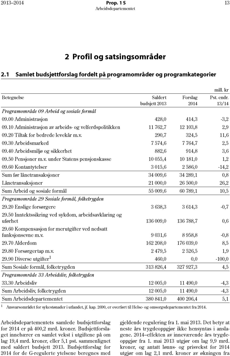 2690, er overført til Helse- og omsorgsdepartementet fra 2014. mill. kr Pst. endr. 13/14 Programområde 09 Arbeid og sosiale formål 09.00 Administrasjon 428,0 414,3-3,2 09.