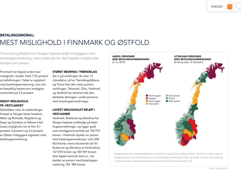 Hele 7,92 prosent av befolkningen i fylket er registrert med betalingsanmerkning, noe som er betydelig høyere enn landsgjennomsnittet på 5,4 prosent.