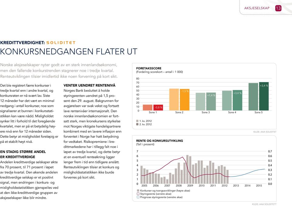 Foretaksscore (Fordeling scorekort antall i 1 ) 8 Det ble registrert færre konkurser i tredje kvartal enn i andre kvartal, og konkursraten er nå svært lav.