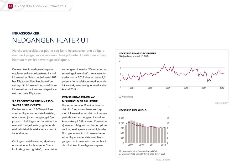 Utvikling inkassoskyldnere (Aksjeselskap antall i 1 ) 1 De mest kredittverdige selskapene en nedgang innenfor Overnatting og 8 opplever en betydelig økning i antall inkassosaker.