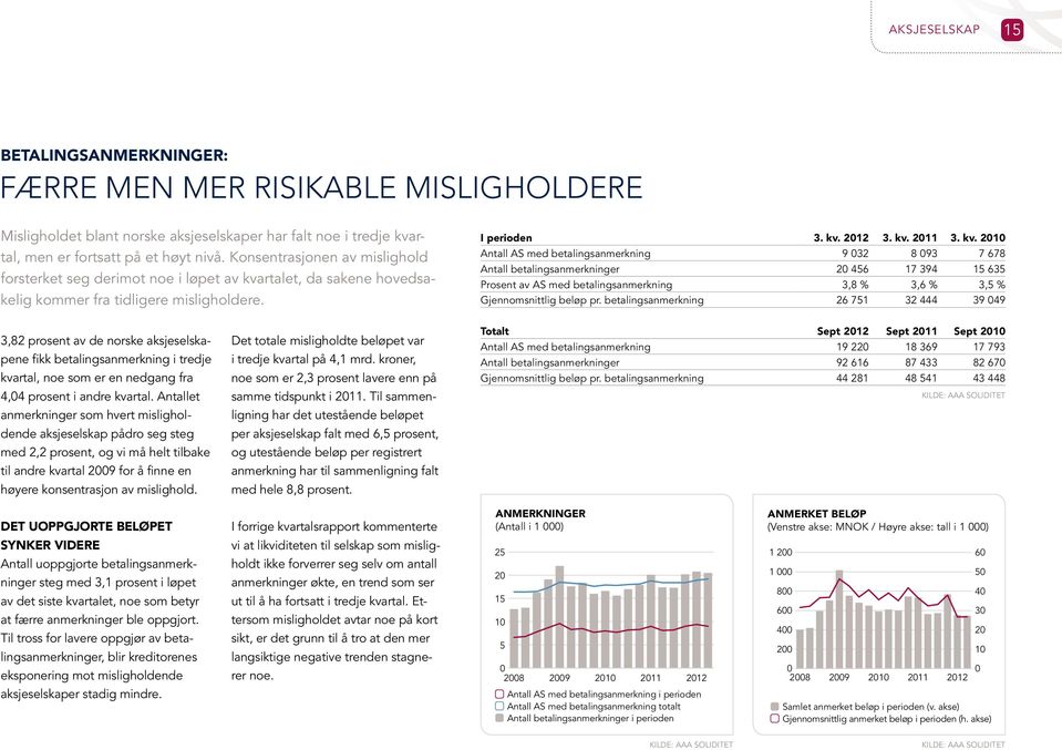 rtalet, da sakene hovedsakelig kommer fra tidligere misligholdere. I perioden 3. kv.