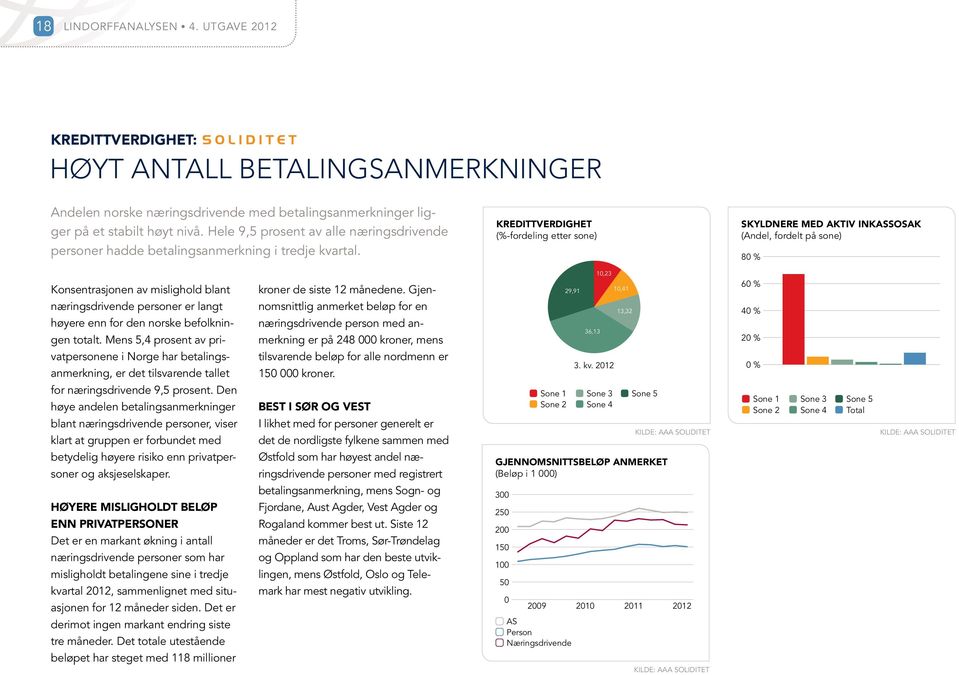 Kredittverdighet (%-fordeling etter sone) Skyldnere med aktiv inkassosak (Andel, fordelt på sone) 8 % Konsentrasjonen av mislighold blant kroner de siste 12 månedene.