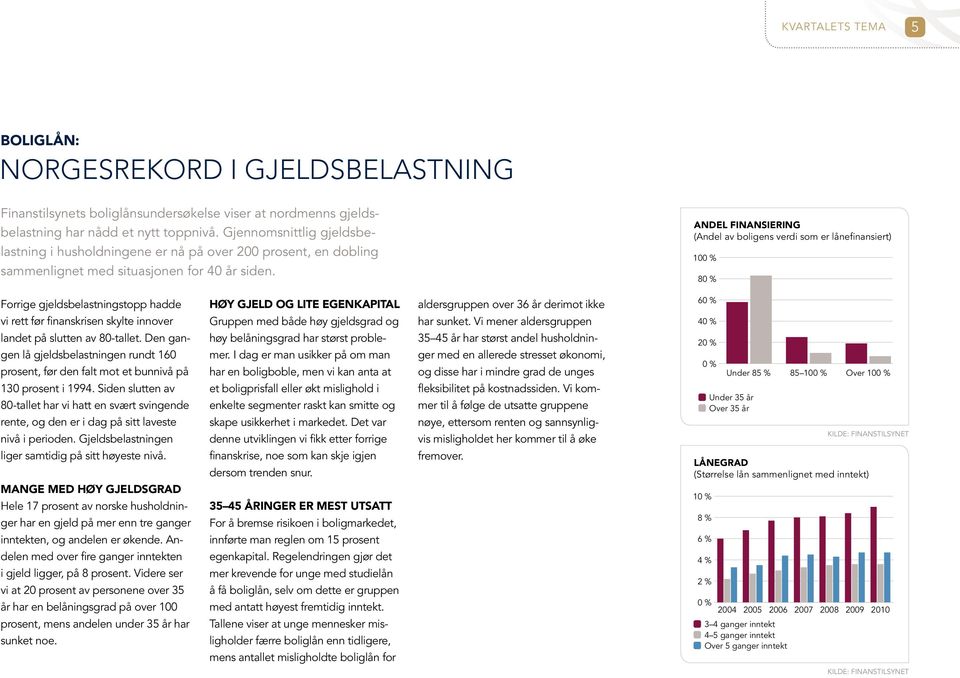 Andel finansiering (Andel av boligens verdi som er lånefinansiert) 1 % 8 % Forrige gjeldsbelastningstopp hadde Høy gjeld og lite egenkapital aldersgruppen over 36 år derimot ikke 6 % vi rett før