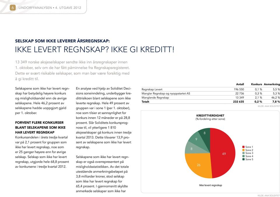 Selskapene som ikke har levert regnskap har betydelig høyere konkurs sions soneinndeling, underbygger kre En analyse ved hjelp av Soliditet Deci og misligholdsandel enn de øvrige dittrisikoen blant