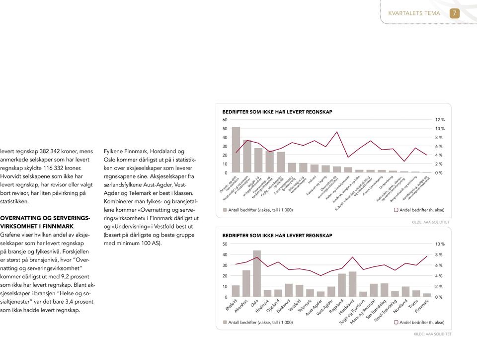 OVERNATTING OG SERVERINGS- VIRKSOMHET I FINNMARK Grafene viser hvilken andel av aksjeselskaper som har levert regnskap på bransje og fylkesnivå.
