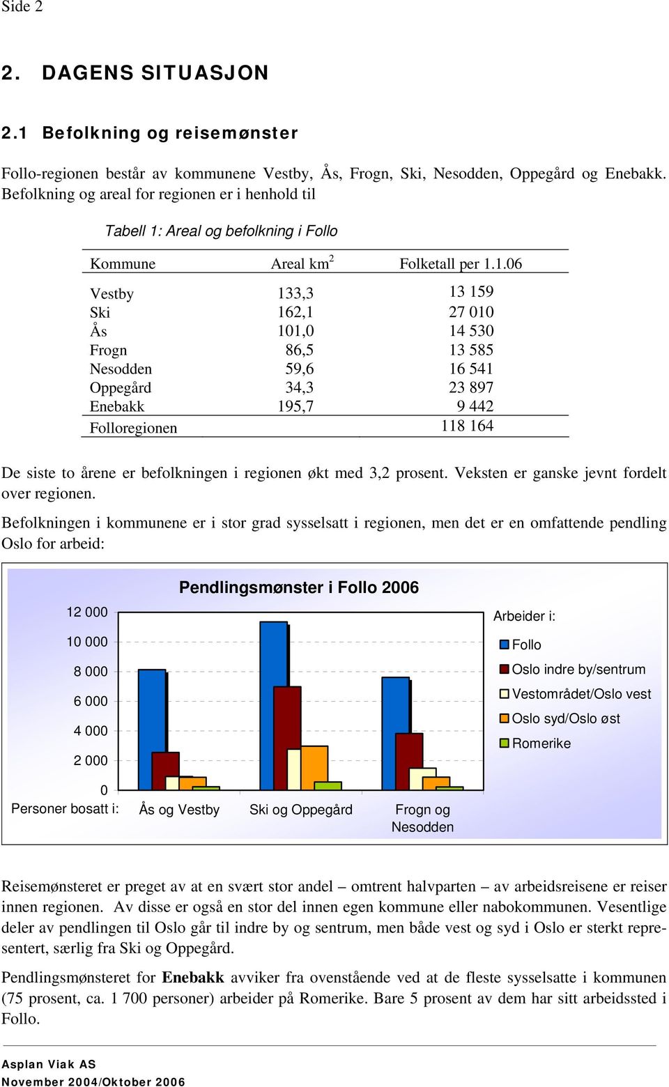 Areal og befolkning i Follo Kommune Areal km 2 Folketall per 1.