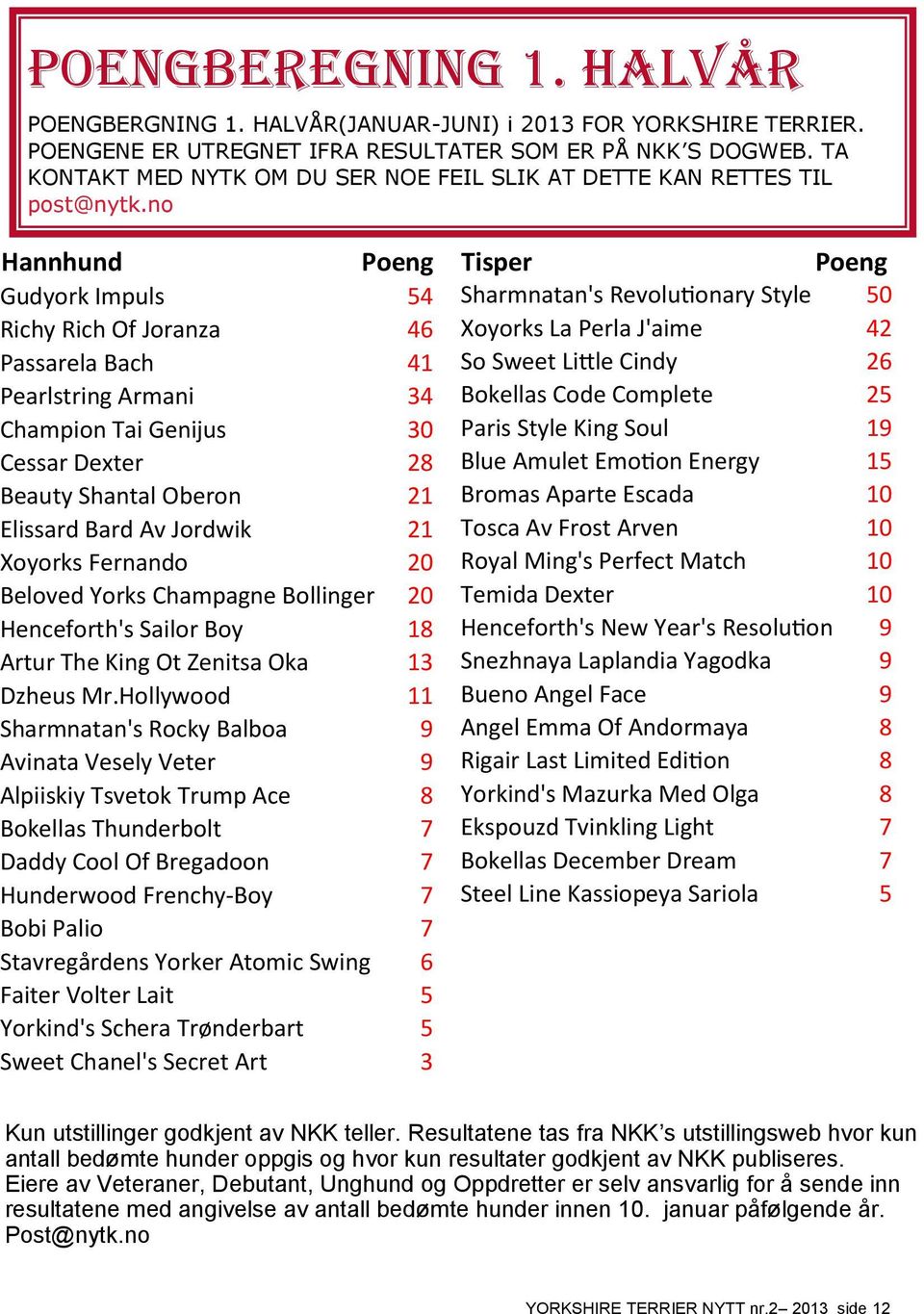 no Hannhund Poeng Gudyork Impuls 54 Richy Rich Of Joranza 46 Passarela Bach 41 Pearlstring Armani 34 Champion Tai Genijus 30 Cessar Dexter 28 Beauty Shantal Oberon 21 Elissard Bard Av Jordwik 21