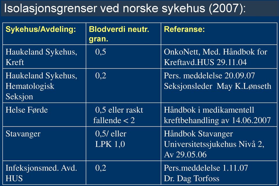 04 0,2 Pers. meddelelse 20.09.07 Seksjonsleder May K.