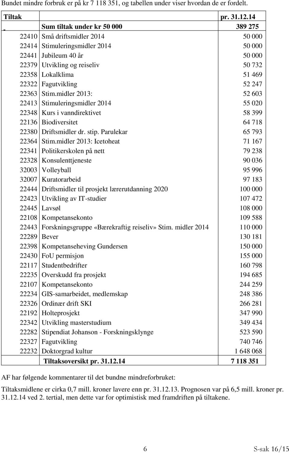 22322 Fagutvikling 52 247 22363 Stim.midler 2013: 52 603 22413 Stimuleringsmidler 2014 55 020 22348 Kurs i vanndirektivet 58 399 22136 Biodiversitet 64 718 22380 Driftsmidler dr. stip.