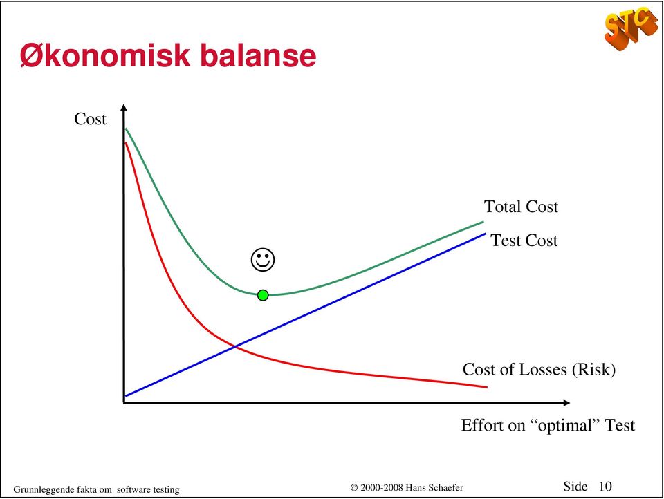 (Risk) Effort on optimal Test