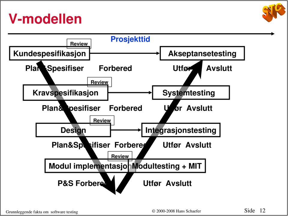 Utfør Avslutt Design Review Integrasjonstesting Plan&Spesifiser Forbered Utfør Avslutt