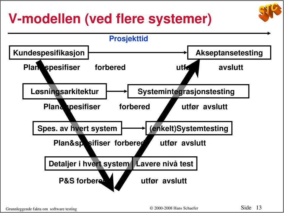 utfør avslutt Spes.