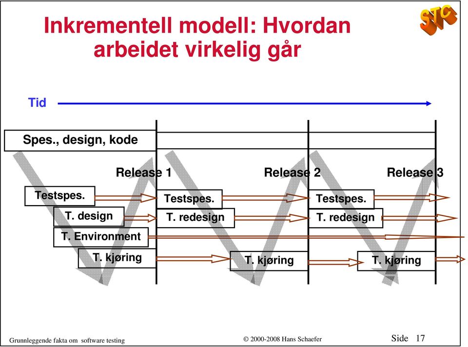 Environment Testspes. T. redesign Testspes. T. redesign T. kjøring T.