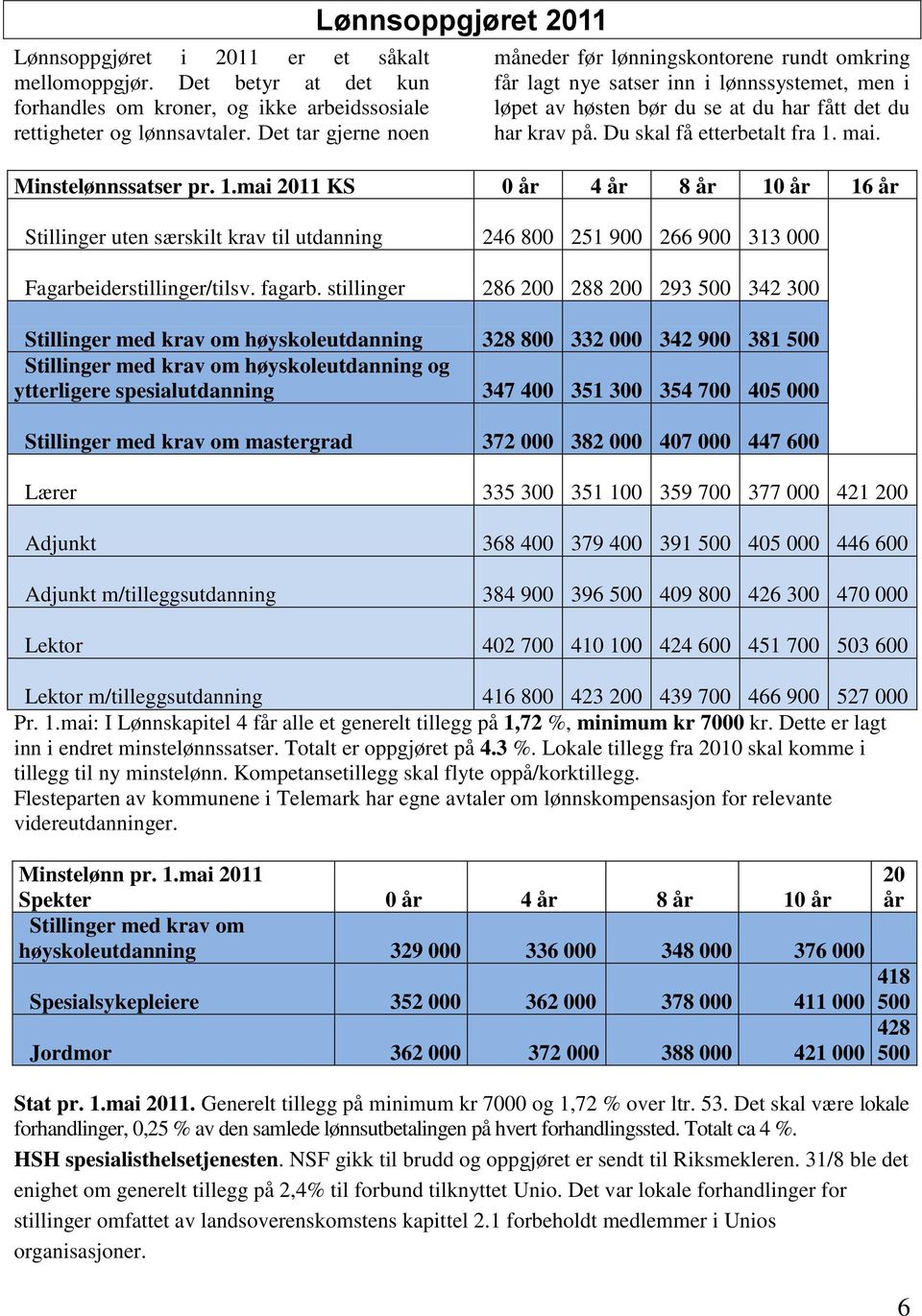 Du skal få etterbetalt fra 1. mai. Minstelønnssatser pr. 1.mai 2011 KS 0 år 4 år 8 år 10 år 16 år Stillinger uten særskilt krav til utdanning 246 800 251 900 266 900 313 000 Fagarbeiderstillinger/tilsv.