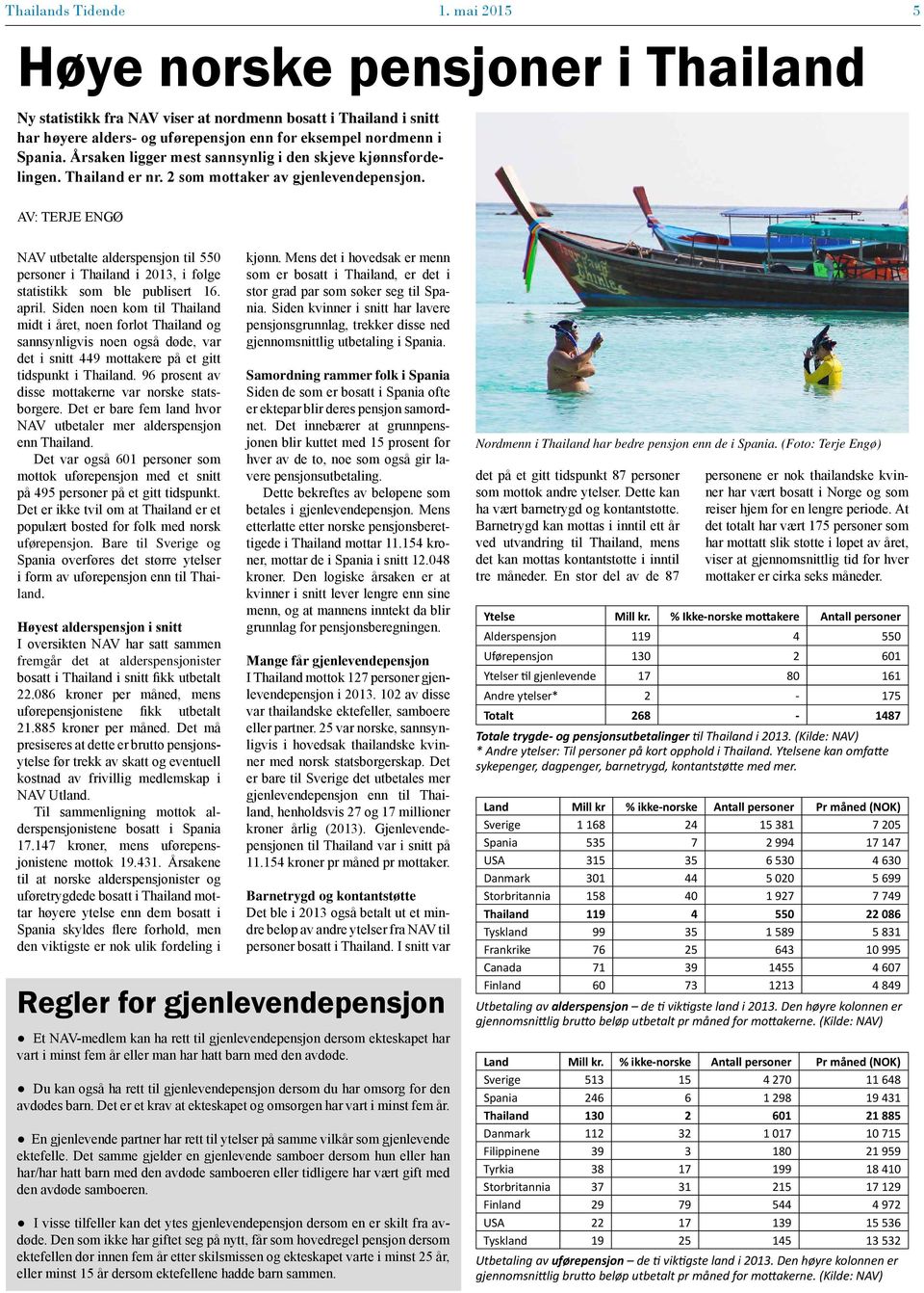 Årsaken ligger mest sannsynlig i den skjeve kjønnsfordelingen. Thailand er nr. 2 som mottaker av gjenlevendepensjon.