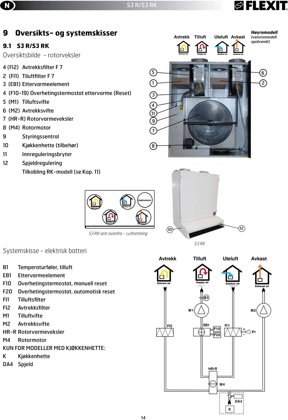 (F1-19) Overhetingstermostat ettervarme (Reset) 5 (M1) Tilluftsvifte 6 (M2) Avtrekksvifte 7 (HR-R) Rotorvarmeveksler 8 (M4) Rotormotor 9 Styringssentral 1 Kjøkkenhette (tilbehør) 11