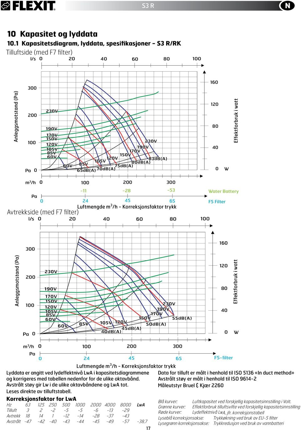 85V 8dB(A) 75dB(A) 65dB(A) 7dB(A) 12 8 4 W Effektforbruk i watt m 3 /h 1 2 3 Pa Avtrekkside (med F7 filter) -11-28 -53 Water Battery 24 45 65 Luftmengde m 3 /h - Korreksjonsfaktor trykk l/s 2 4 6 8 1