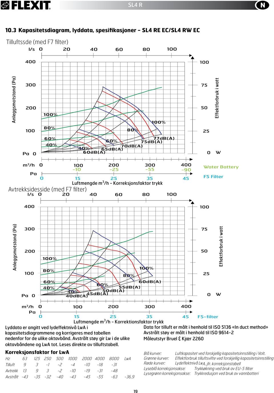 6% 75dB(A) 7dB(A) 4% 65dB(A) 6dB(A) W m 3 /h 1 2 3 4-1 -25-55 -9 Pa 15 25 35 45 Luftmengde m 3 /h - Korreksjonsfaktor trykk Avtrekksidesside (med F7 filter) l/s 2 4 6 8 1 Water Battery F5 Filter 4 1