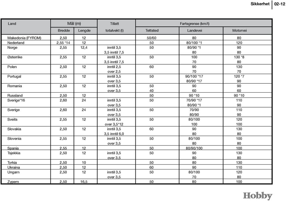 90/100 *17 120 *7 over 3,5 80/90 *17 90 Romania 2,50 12 inntil 3,5 50 90 90 over 3,5 40 60 60 Russland 2,50 12 50 90 *10 90 *10 Sverige*16 2,60 24 inntil 3,5 50 70/90 *17 110 over 3,5 80/90 *1 90