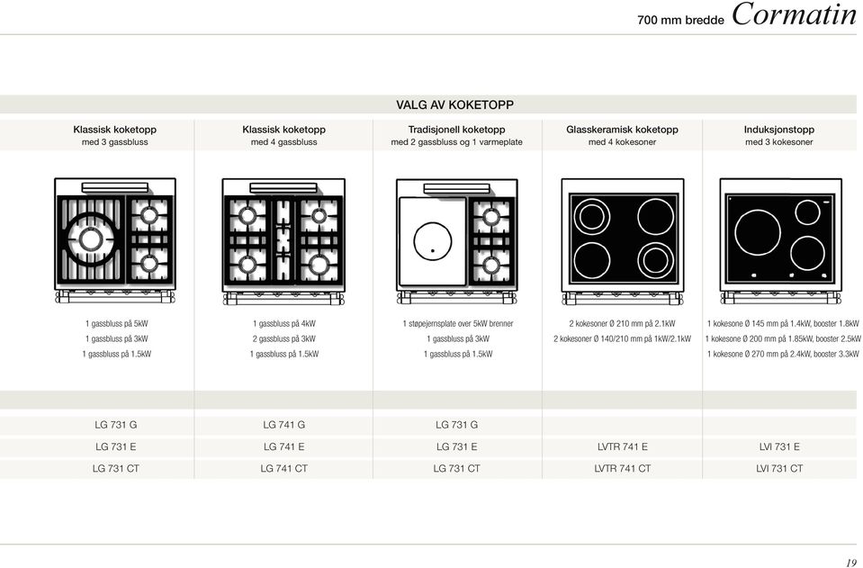 1kW 1 kokesone Ø 145 mm på 1.4kW, booster 1.8kW 1 gassbluss på 3kW 2 gassbluss på 3kW 1 gassbluss på 3kW 2 kokesoner Ø 140/210 mm på 1kW/2.1kW 1 kokesone Ø 200 mm på 1.